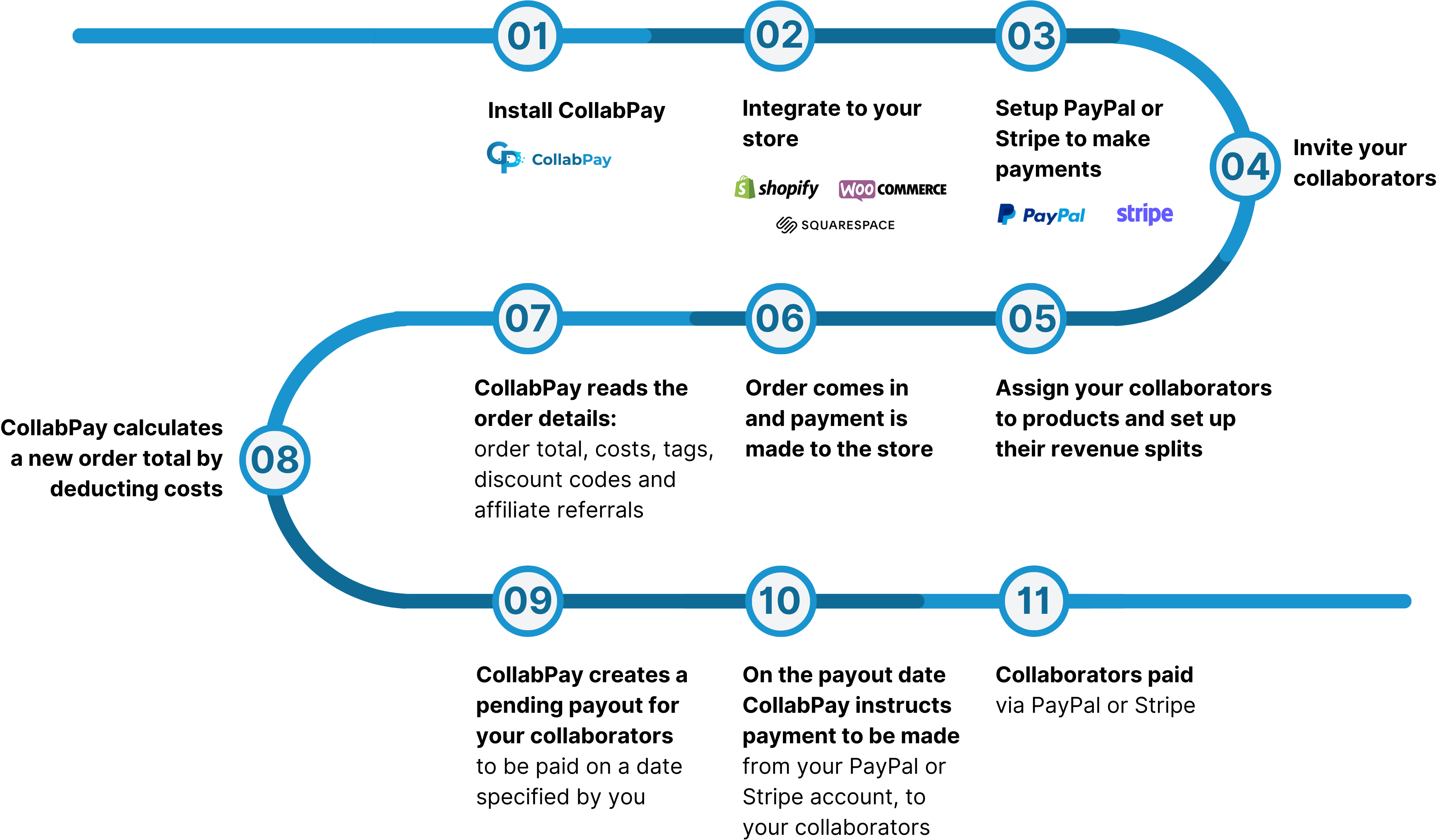 Detailed flow from installation through to collaborators being paid.