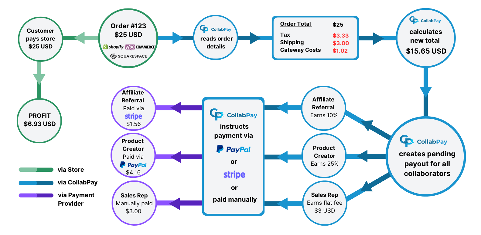 Example order in CollabPay