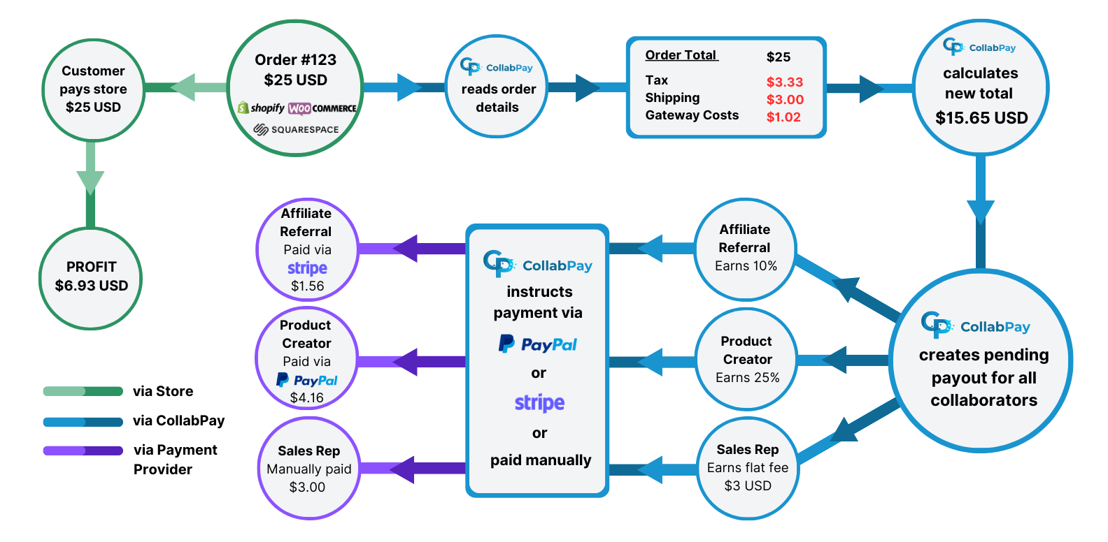 Example flow of an order through Shopify / WooCommerce / Squarespace and CollabPay