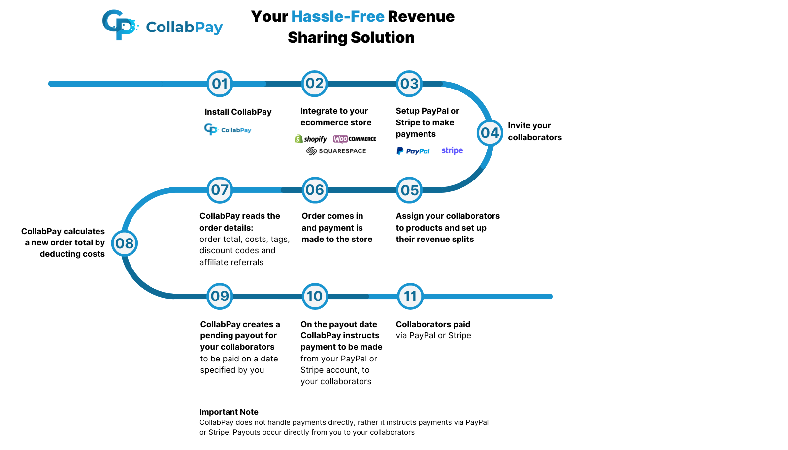 How CollabPay works | CollabPay Documentation